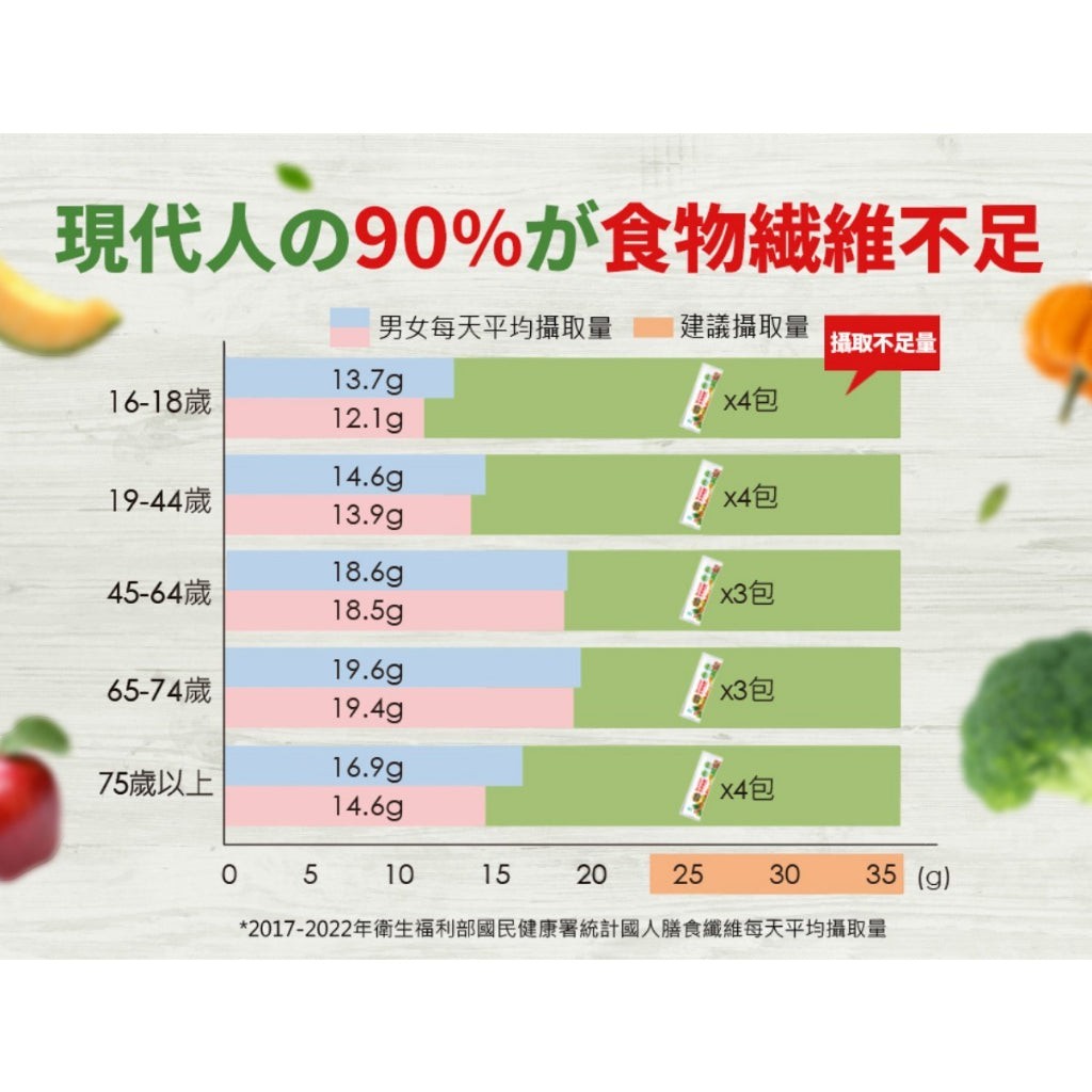 【船井生醫】burner食事纖纖 FIP100纖維粉 30入/盒 調節血脂 胃腸功能改善 調節血糖