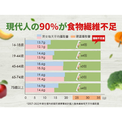 【船井生醫】burner食事纖纖 FIP100纖維粉 30入/盒 調節血脂 胃腸功能改善 調節血糖