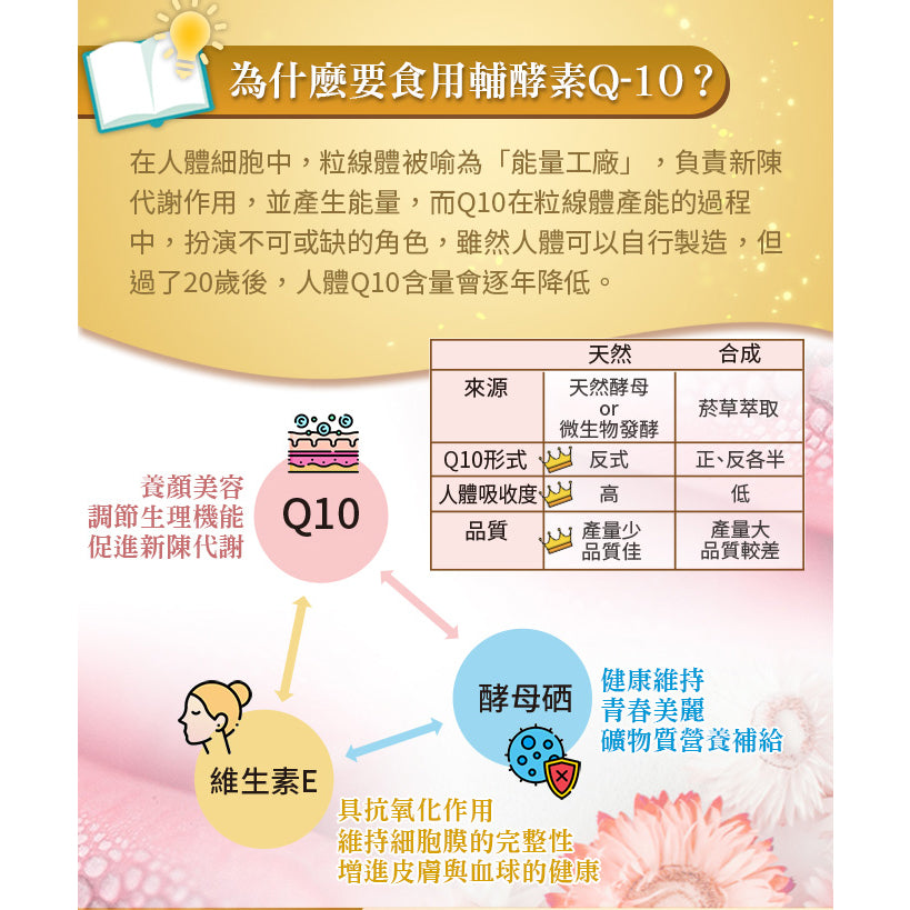 【愛司盟】輔酵素Q10複方膠囊 60顆/瓶 美容聖品 天然發酵萃取 暢銷養顏美容聖品 輔酶Q10