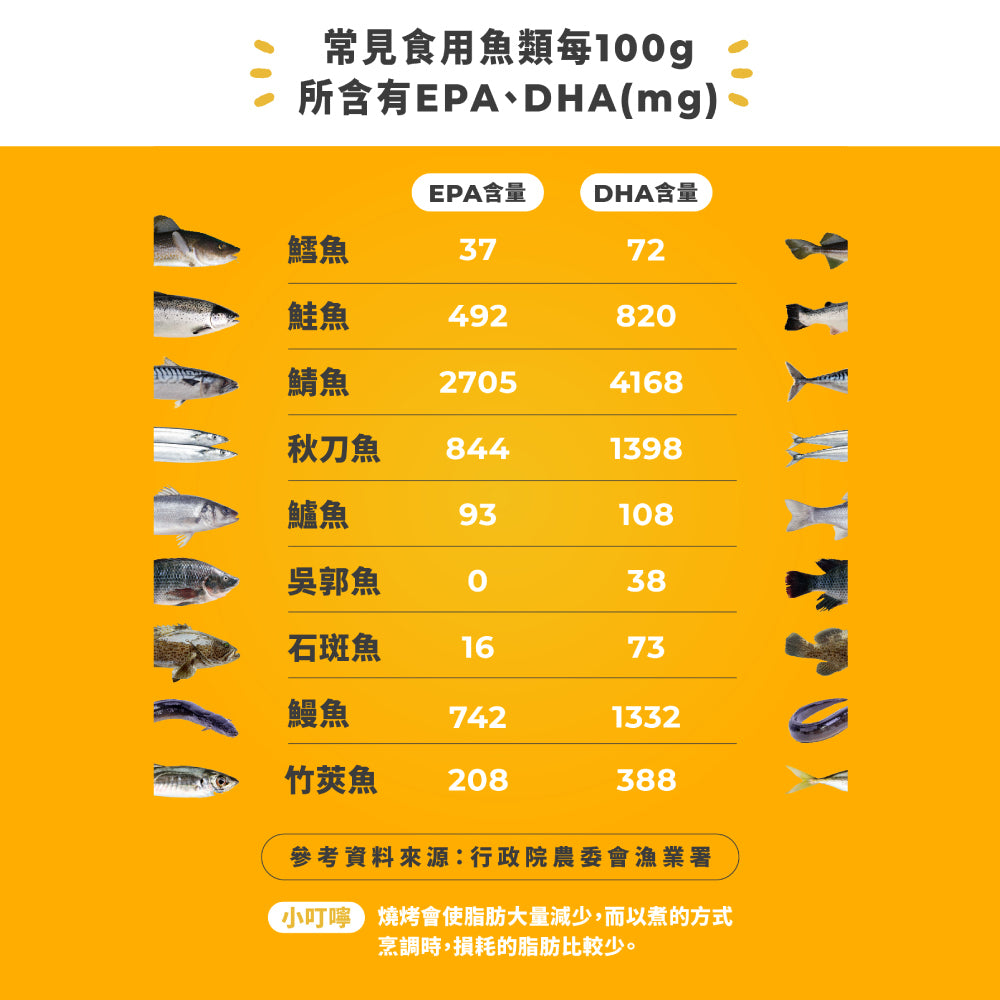 【藥師健生活】高純度80%魚油 90顆/盒 小膠囊魚油 EPA80魚油 幫助循環 健生活魚油