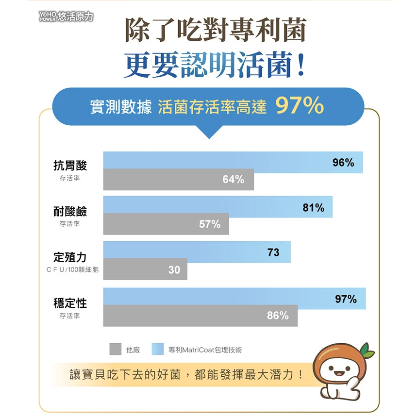 【悠活原力】YOHO敏立清乳鐵蛋白益生菌 5入/盒 體驗組 敏立清 兒童益生菌 升級乳鐵配方