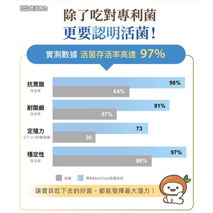 【悠活原力】YOHO敏立清乳鐵蛋白益生菌 5入/盒 體驗組 敏立清 兒童益生菌 升級乳鐵配方