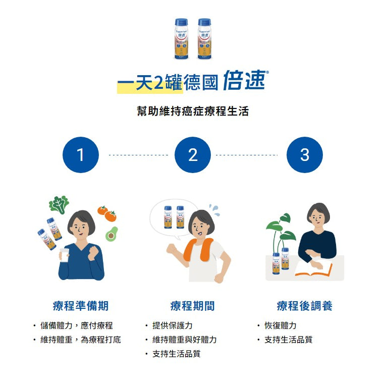 【倍速】癌症專用配方 200mlx24罐(加贈2罐) 卡布奇諾/熱帶水果/鳳梨椰子 倍速癌症 腫瘤配方