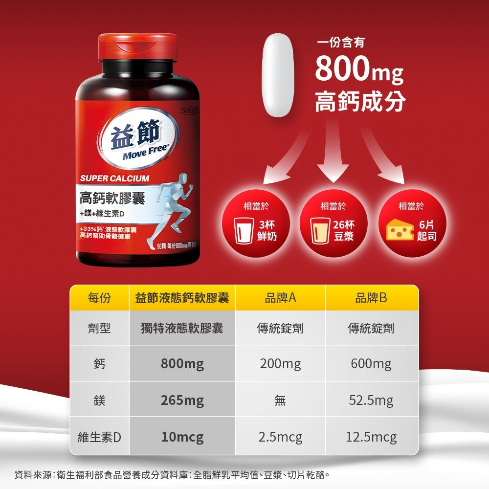 【Move Free益節】高鈣+鎂+維生素D液態軟膠囊 90錠/盒 三效保養 液態好吸收 維持行動力