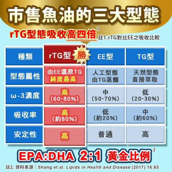 【日本味王】五星級魚油軟膠囊 30粒/盒 EPA DHA rTG型態 高純淨 東阪AJIOU