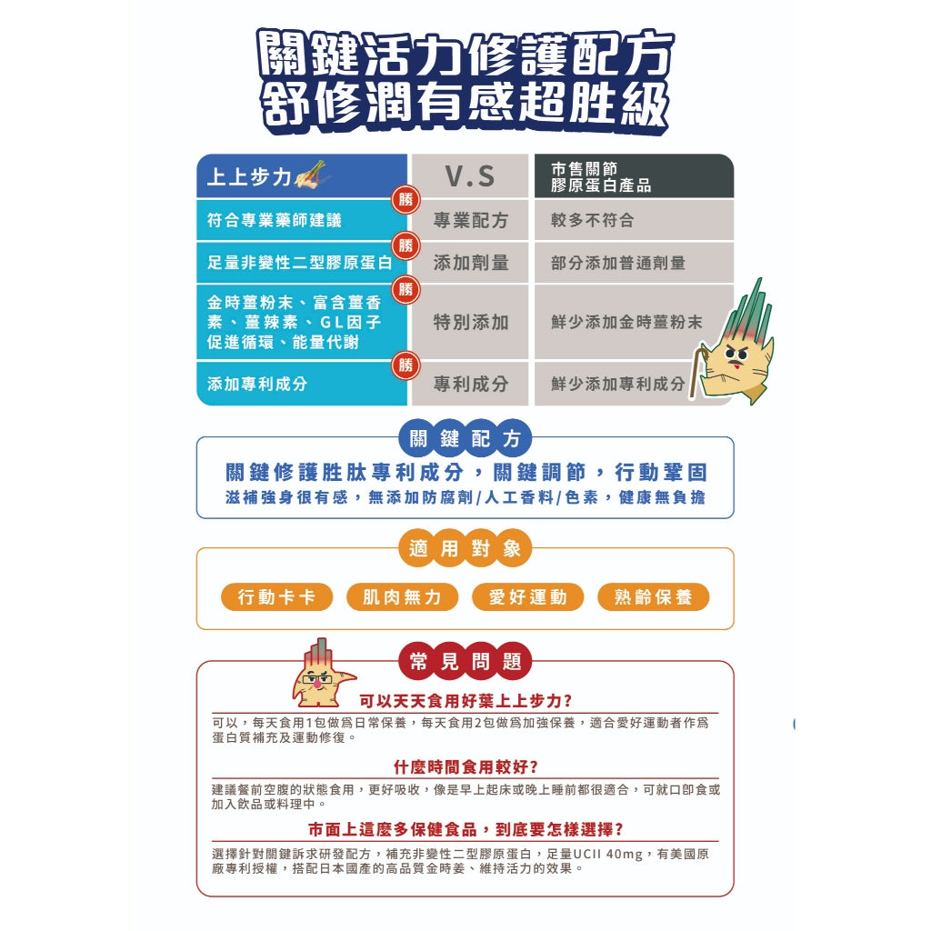 【好葉】上上步力 專利胜肽修護配方 UC-II®專利認證 修護專利 活力強化 行動鞏固 麩醯胺酸 關鍵保養