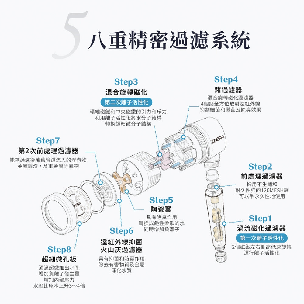 【IONSPA】韓國磁化淨水負離子蓮蓬頭 過濾器 濾水器 經典白 曜石黑