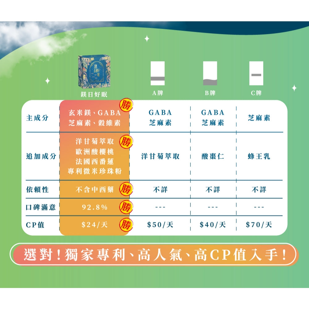 【荃贏全美】鎂日好眠 20包/盒 黃金舒眠配方 芝麻素 GABA 日本玄米鎂 專利認證