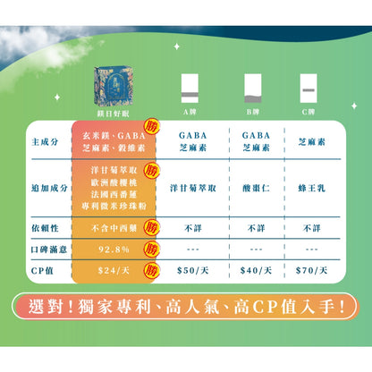 【荃贏全美】鎂日好眠 20包/盒 黃金舒眠配方 芝麻素 GABA 日本玄米鎂 專利認證