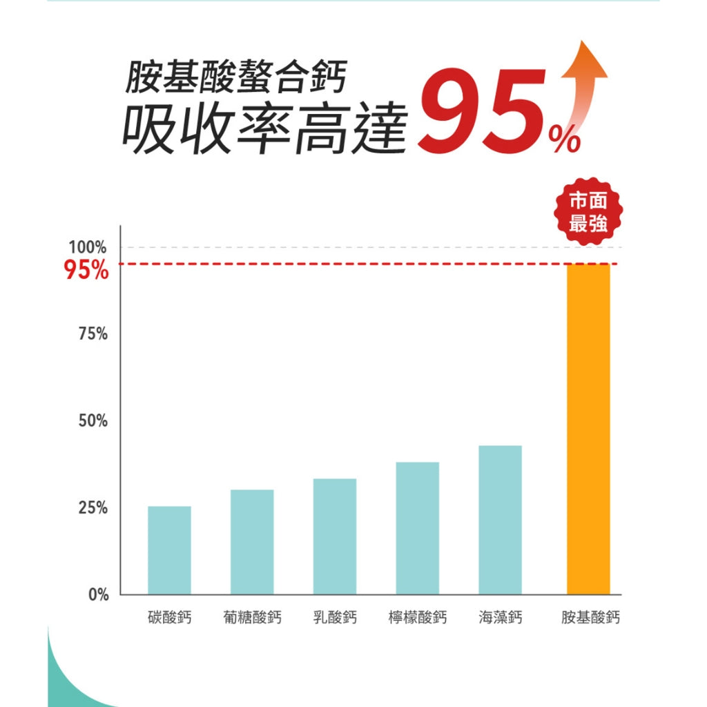 【健定師】康健固 胺基酸螯合鈣 60粒/盒 液態軟膠囊 補充人體所需的鈣質 素食可食