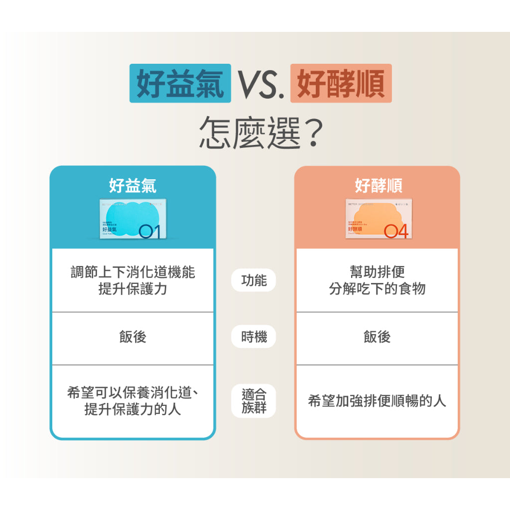 【好好生醫】好益氣 30顆/盒 理科太太 專利菌種 維持消化道機能 鼠李糖乳桿菌 調整體質 好好生醫好益氣