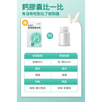 【健定師】康健固 胺基酸螯合鈣 60粒/盒 液態軟膠囊 補充人體所需的鈣質 素食可食