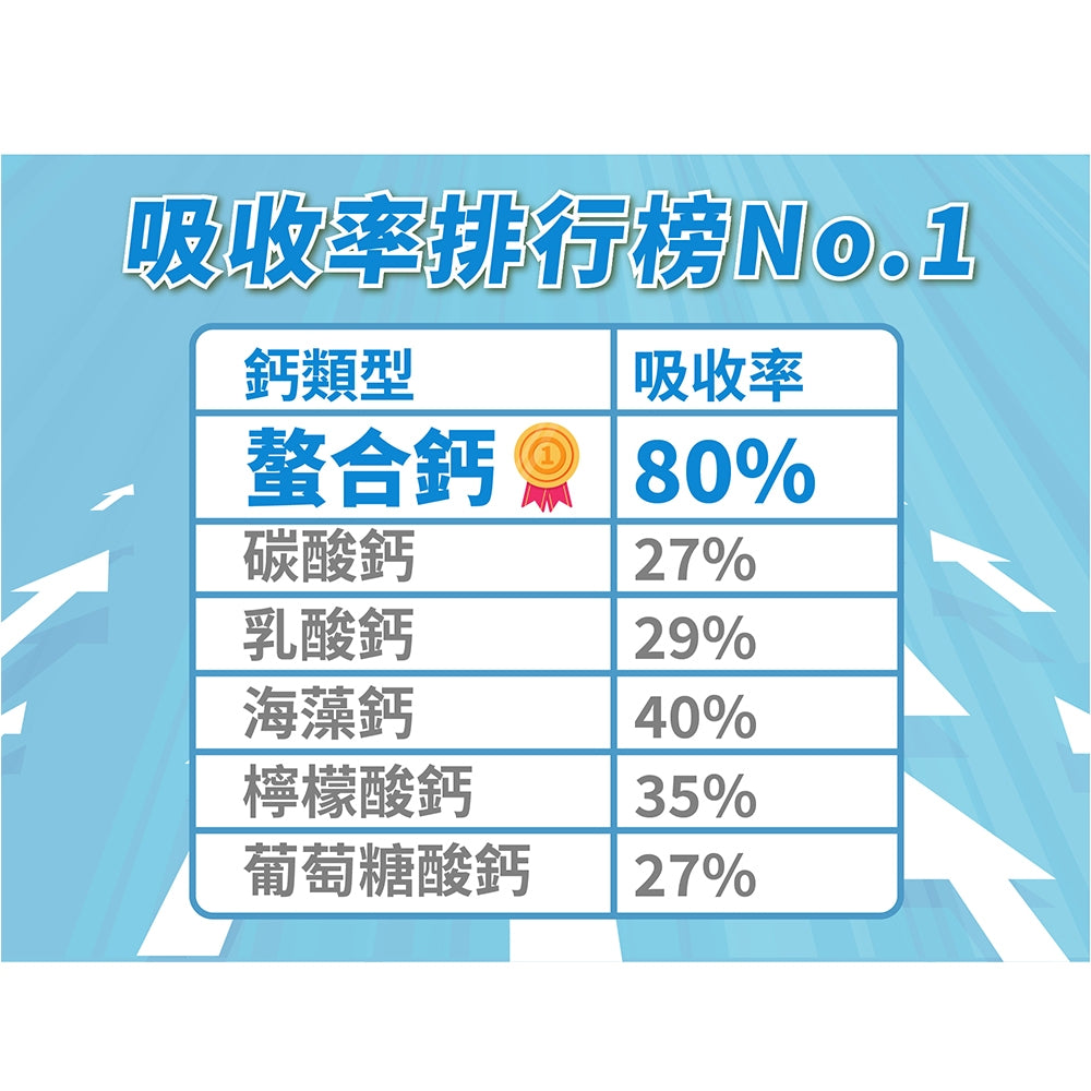 【好葉】螯合鈣全效複方速崩錠 120錠/盒 維生素D3+K2 高吸收率 專業鈣鎂比例 添加CPP酪蛋白胜肽