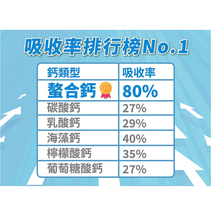 【好葉】螯合鈣全效複方速崩錠 120錠/盒 維生素D3+K2 高吸收率 專業鈣鎂比例 添加CPP酪蛋白胜肽