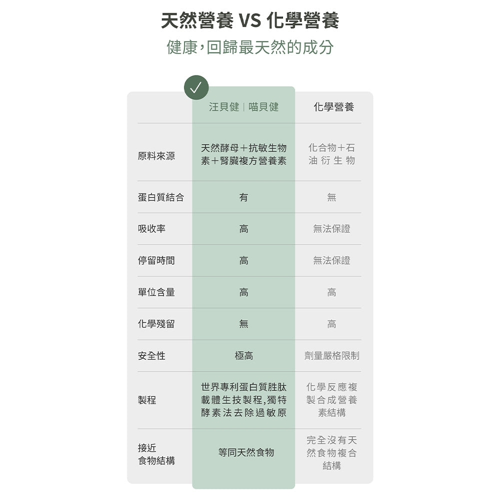 【汪咪博士】喵貝健 全齡貓綜合營養補充品 60顆/盒 美國專利成份 世界唯一天然維他命 貓流鼻涕 貓愛滋