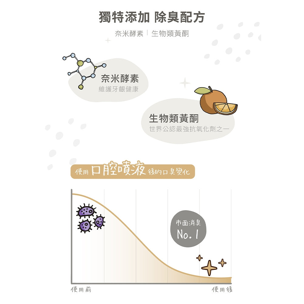 【汪咪博士】口腔保健噴液 150ml/盒 狗用/貓用 用噴的牙膏