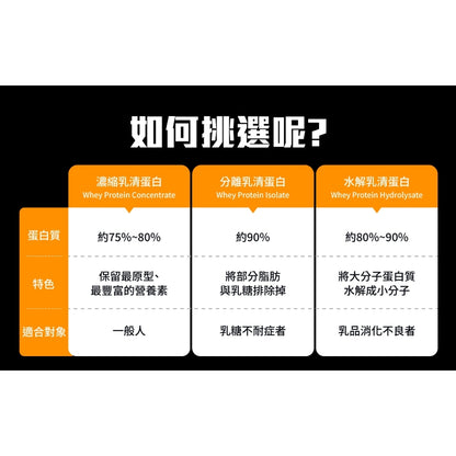 【果果能量】乳清蛋白隨身包 35g/包 多口味可選 濃縮乳清 分離乳清 水解乳清 Whey Protein