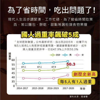 【MedBIO美百優】孅窈窕三效膠囊 60粒/瓶 增加飽足感 油切代謝