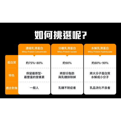 【果果能量】多口味低脂濃縮乳清蛋白飲 500g/袋 Whey Protein