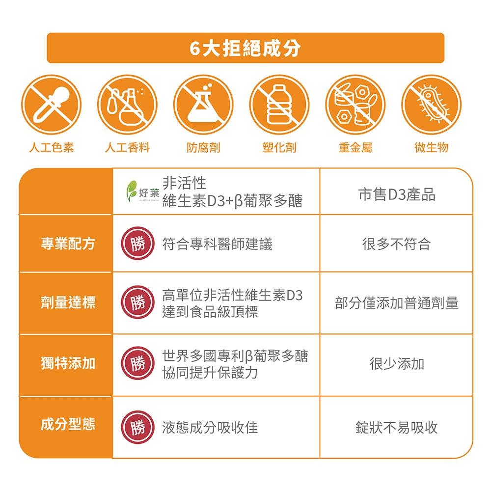 【好葉】液態維生素D3複方膠囊 120粒/盒 高單位800IU 酵母葡聚多醣體 調節生理機能 維生素D3