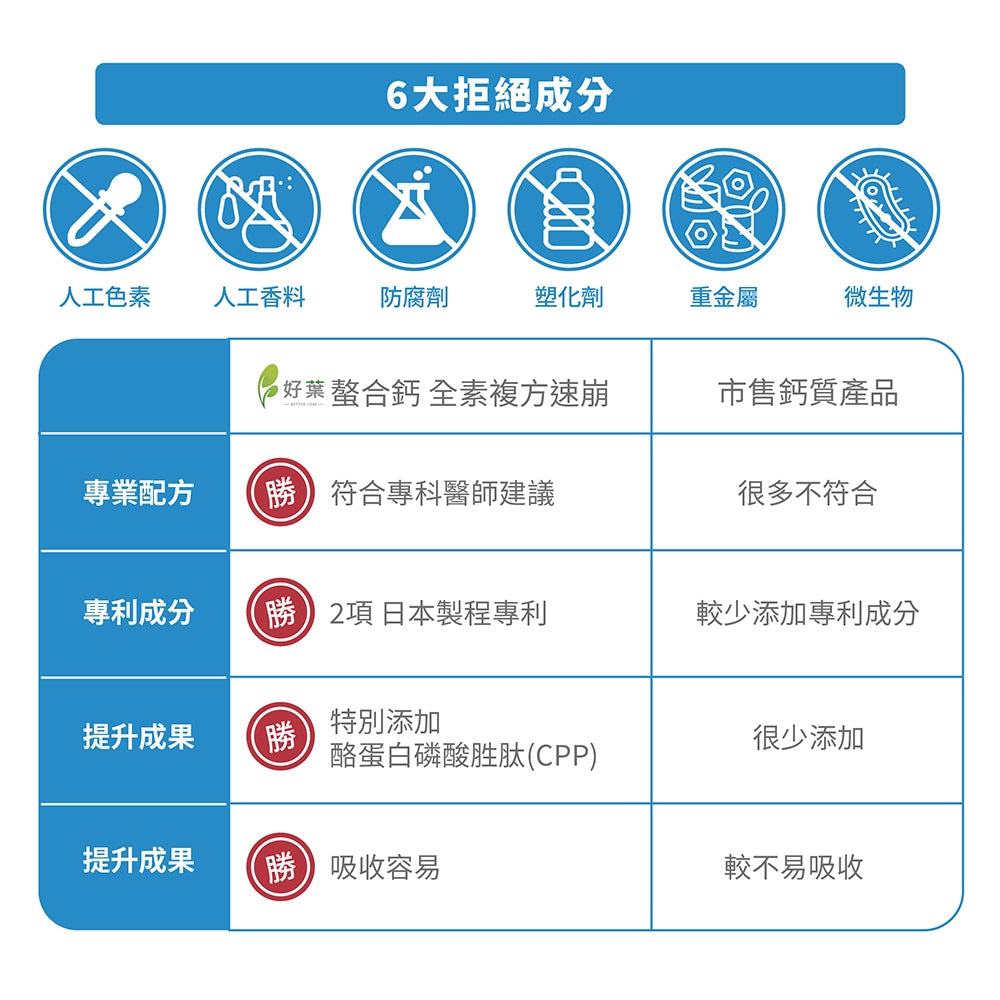 【好葉】螯合鈣全效複方速崩錠 120錠/盒 維生素D3+K2 高吸收率 專業鈣鎂比例 添加CPP酪蛋白胜肽