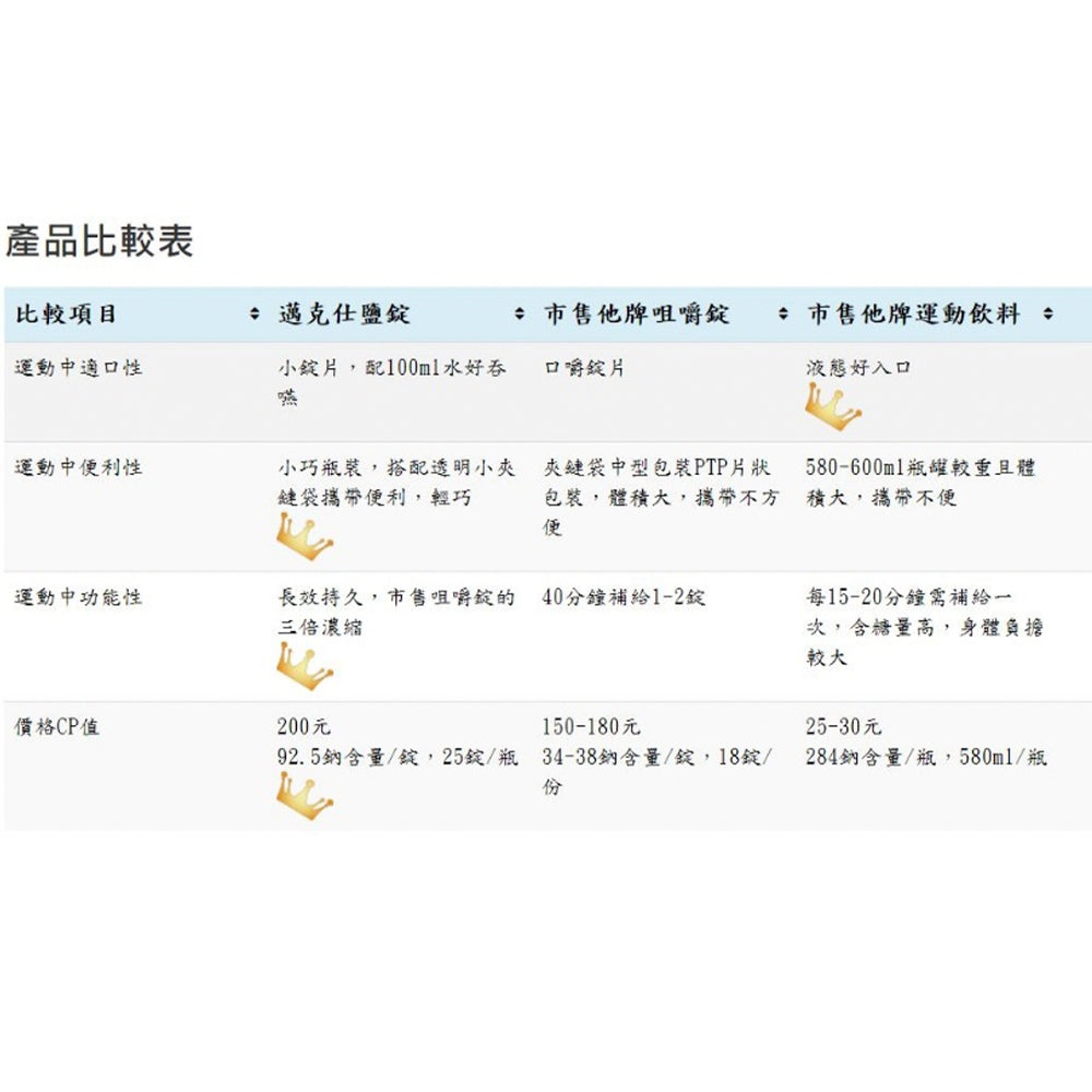 【aminoMax】邁克仕SaltTablet鹽錠 25錠/盒 流汗補充 戶外工作者補充