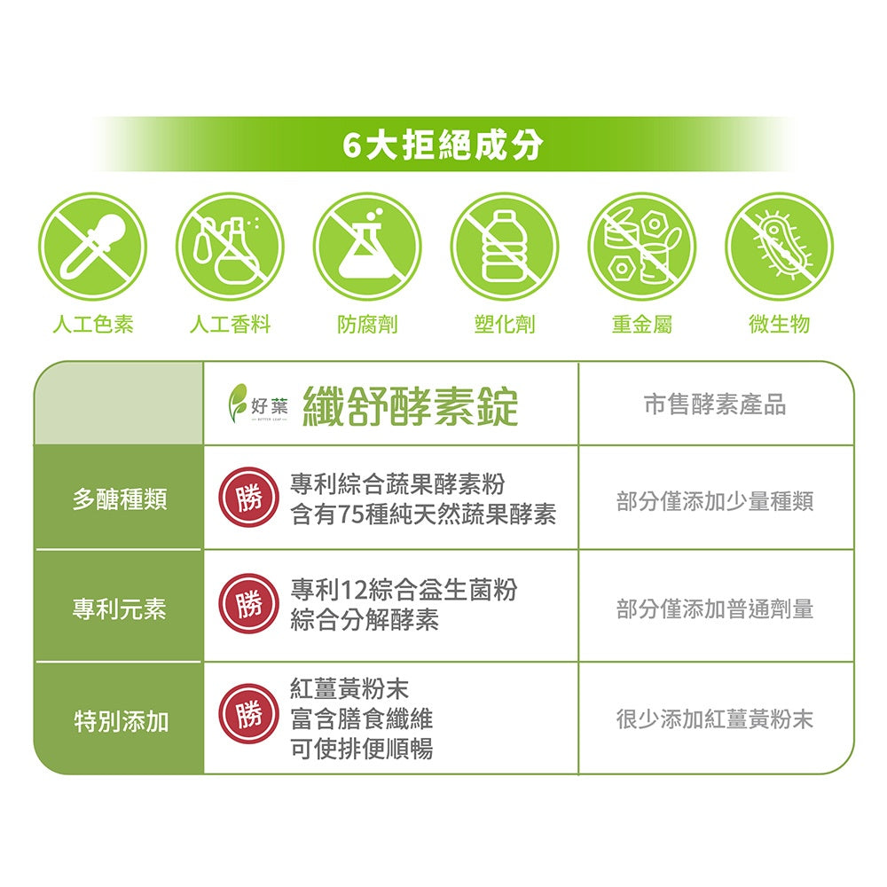 【好葉】纖舒酵素錠 180錠/盒 專利75種純天然蔬果酵素粉 調節體質 促進代謝 排便順暢 綜合益生菌
