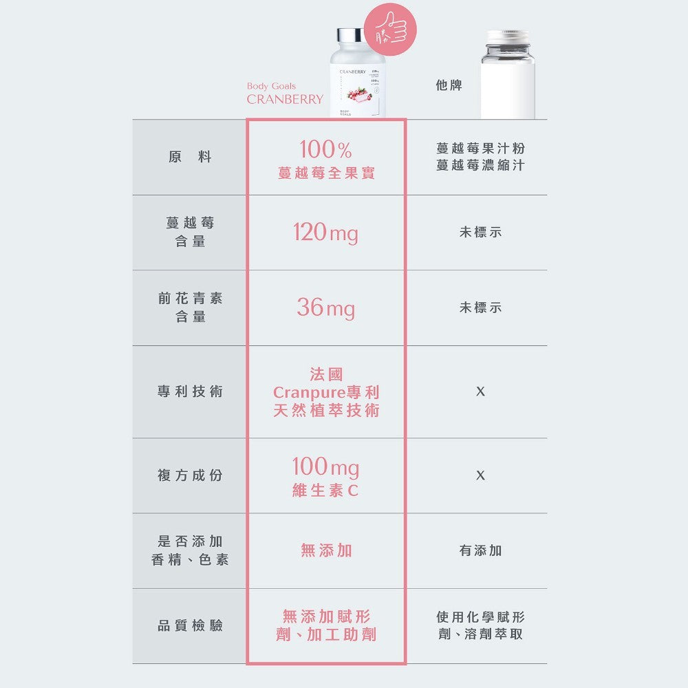 【Body Goals】蔓越莓膠囊 30顆/瓶 法國專利蔓越莓 前花青素 維生素C 女性保養 私密呵護