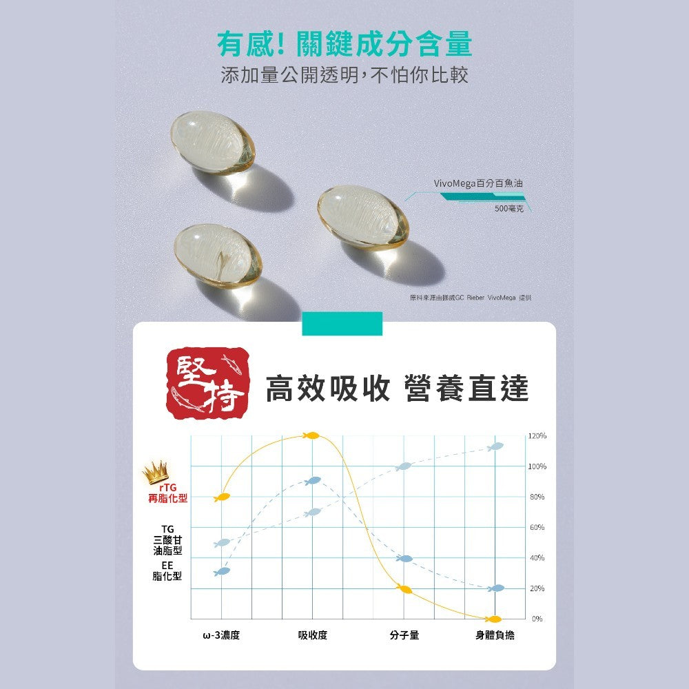 【百醫生技】百分百魚油軟膠囊 60顆/盒 rTG高濃度 純淨無腥味 小顆粒好吞嚥 挪威百年大廠原料 日常保養