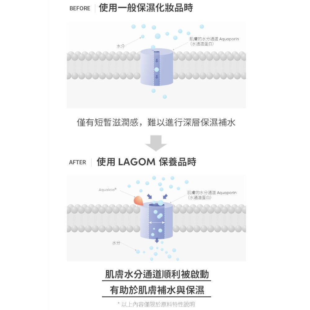 【LAGOM】早安保濕潔顏水凝露 170ml/盒 質地清爽 溫和潔淨 水潤不緊繃不乾澀 敏感肌適用
