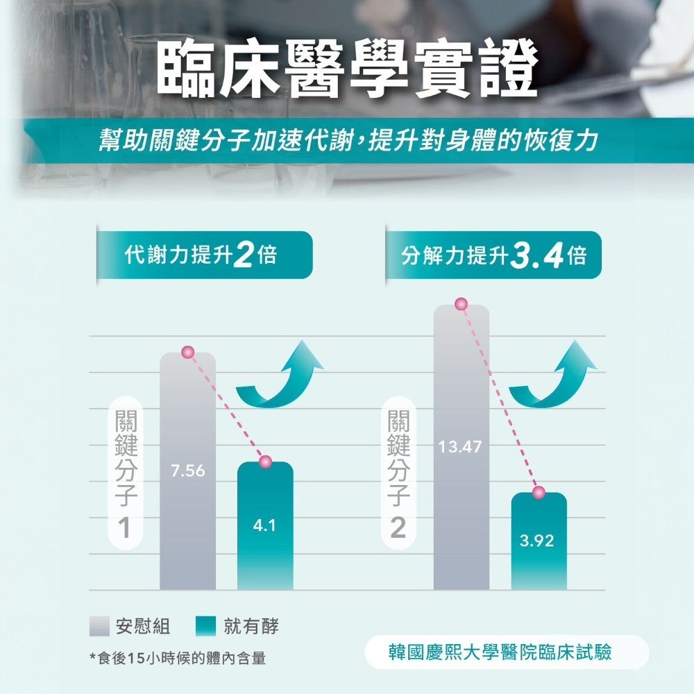 【就有酵】487解方錠 2包/盒 美國韓國專利 ALDH酵素 幫助代謝 緩解宿累 減少負擔 隨身包裝