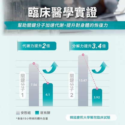 【就有酵】487解方錠 2包/盒 美國韓國專利 ALDH酵素 幫助代謝 緩解宿累 減少負擔 隨身包裝