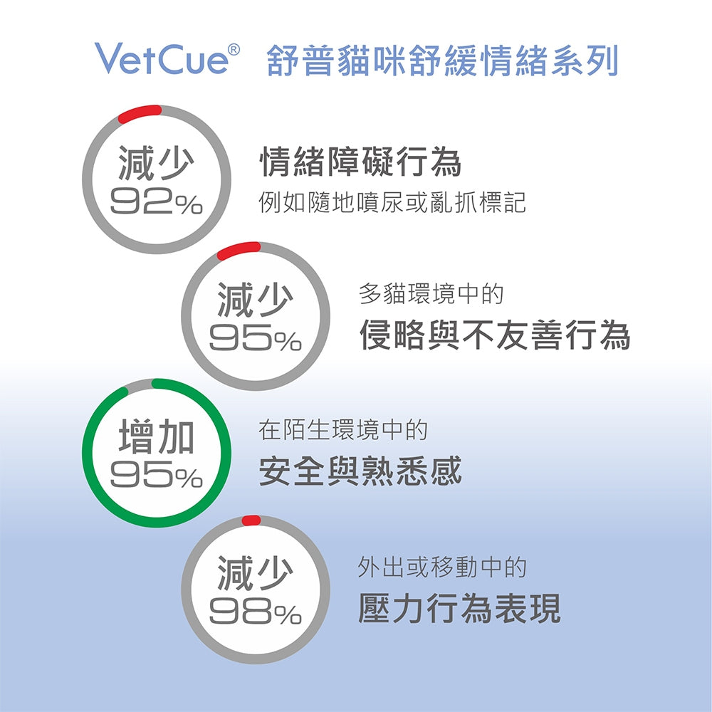 【VetCue舒普】貓咪舒緩情緒費洛蒙-插電組 補充瓶 噴霧 攜帶 插電 平靜舒緩