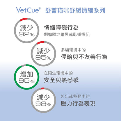 【VetCue舒普】貓咪舒緩情緒費洛蒙-插電組 補充瓶 噴霧 攜帶 插電 平靜舒緩