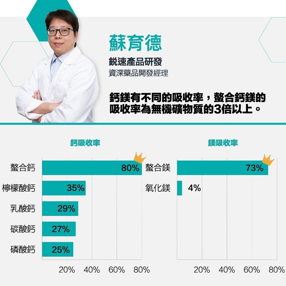 【RACE ON銳速】雙螯合固鎂鈣 60顆/盒 100%胺基酸螯合 幫助入睡 純素植物膠囊 螯合鈣鎂