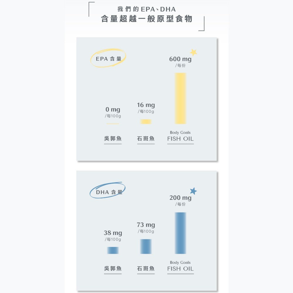 【Body Goals】頂級魚油膠囊 60顆/瓶 rTG型Omega-3 IFOS五星認證 小顆易吞