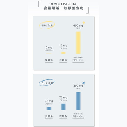 【Body Goals】頂級魚油膠囊 60顆/瓶 rTG型Omega-3 IFOS五星認證 小顆易吞