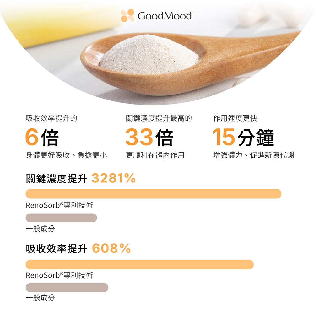 【GoodMood】好青春-陽光橙皮素 60顆/盒 維他命C+E 專利類黃酮 抗氧化 養顏美容