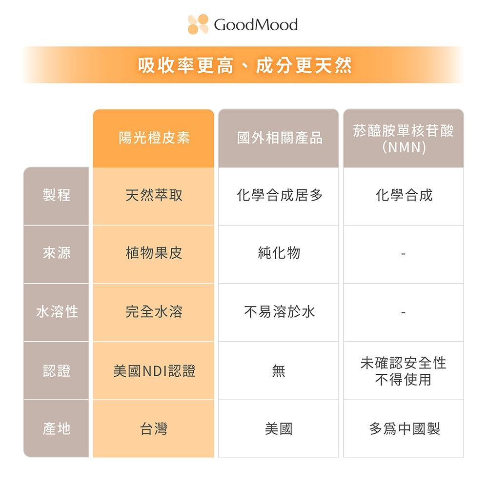 【GoodMood】好青春-陽光橙皮素 60顆/盒 維他命C+E 專利類黃酮 抗氧化 養顏美容