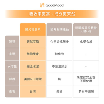 【GoodMood】好青春-陽光橙皮素 60顆/盒 維他命C+E 專利類黃酮 抗氧化 養顏美容