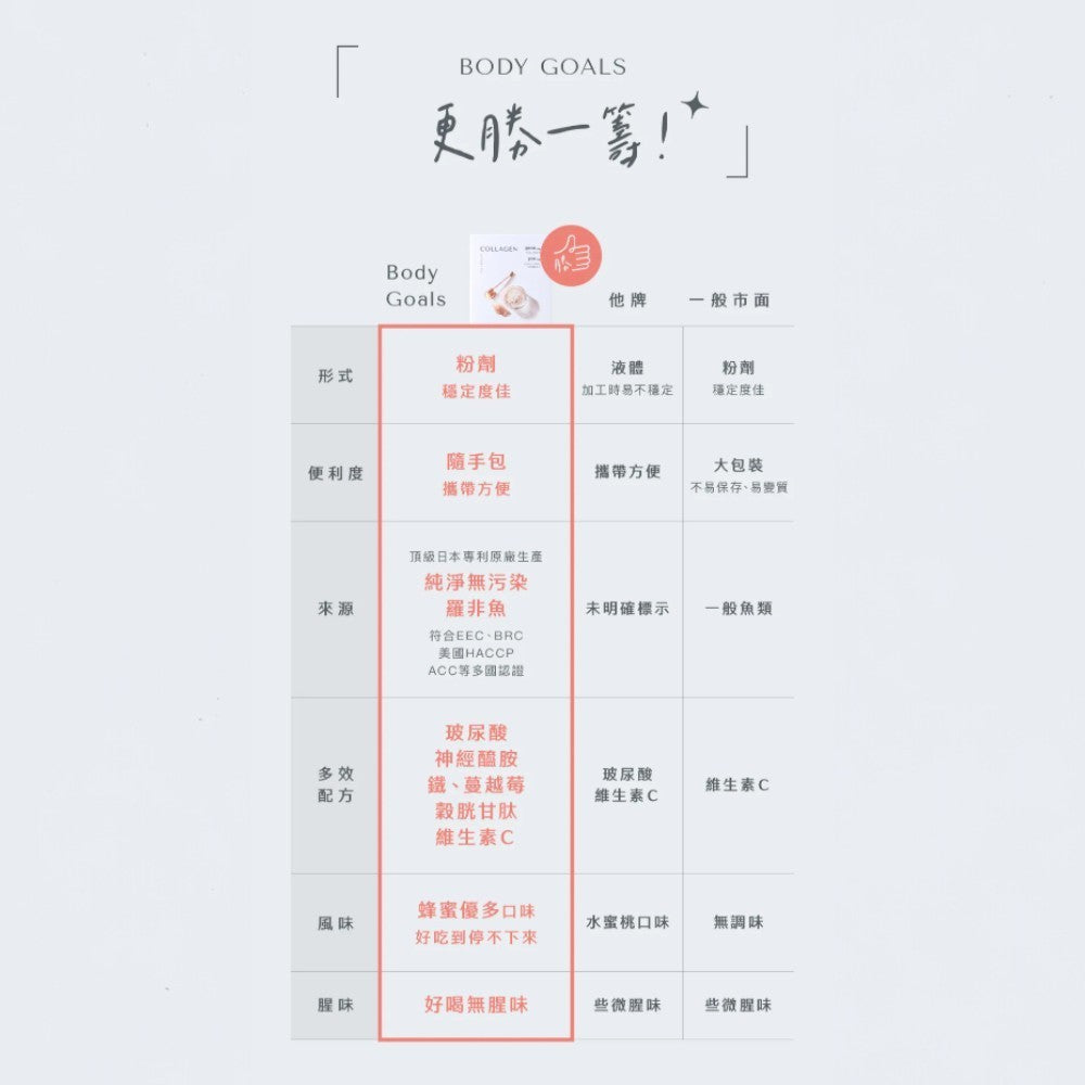 【Body Goals】水亮透嫩膠原蛋白 30包/盒 蜂蜜口味 日本專利膠原 穀胱甘肽 玻尿酸 神經醯胺