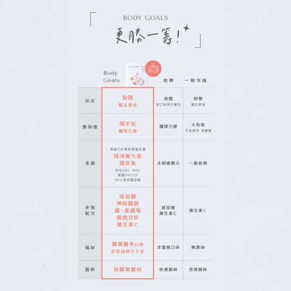 【Body Goals】水亮透嫩膠原蛋白 30包/盒 蜂蜜口味 日本專利膠原 穀胱甘肽 玻尿酸 神經醯胺