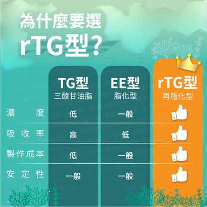 【DE GOODNESS沛納妃】 頂級全素藻油60粒/盒 無添加 全素 65%濃度藻油