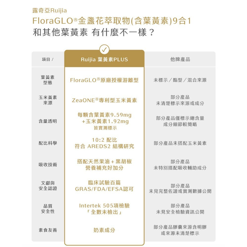 【Ruijia露奇亞】FloraGLO®游離型葉黃素 30粒/包 金盞花葉黃素 玉米黃素 9合1配方