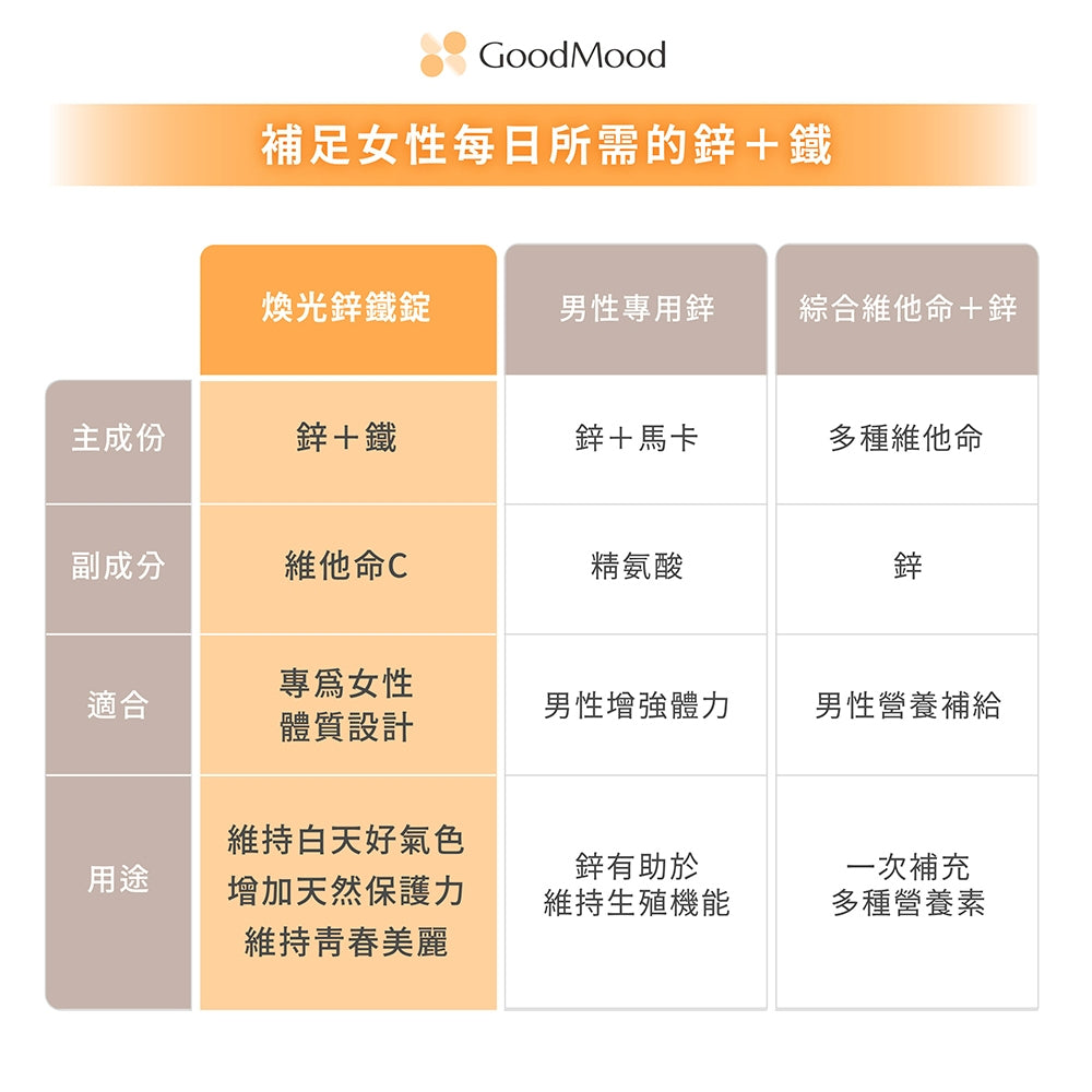 【GoodMood】好氣色-煥光鋅鐵錠 120錠/盒 韓國專利紅蔘 酵母鋅 專利甘胺酸亞鐵 養顏美容