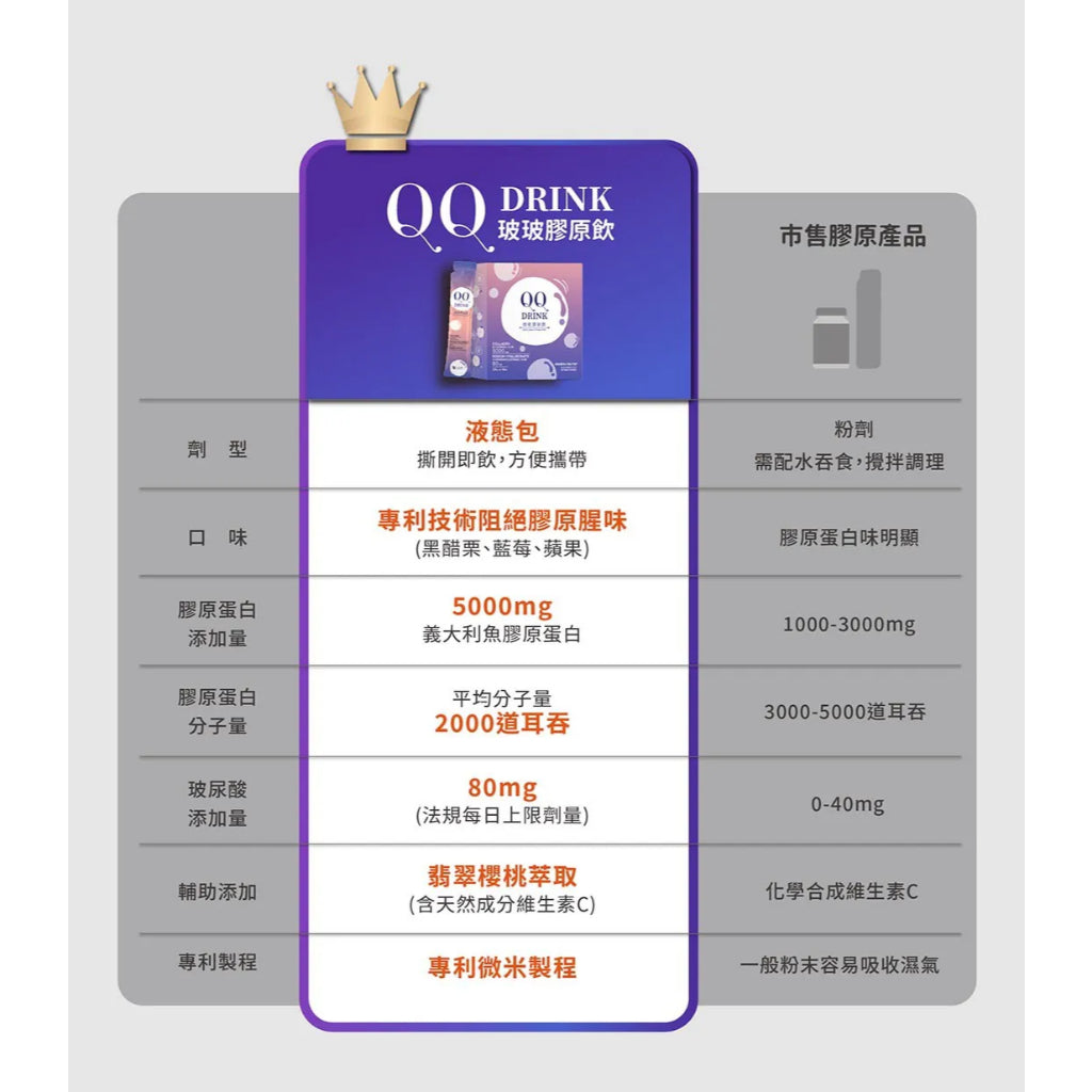 【日日生醫】QQ Drink 玻玻膠原飲 15條/盒 膠原蛋白5000mg 頂標玻尿酸 維他命C 青春美麗