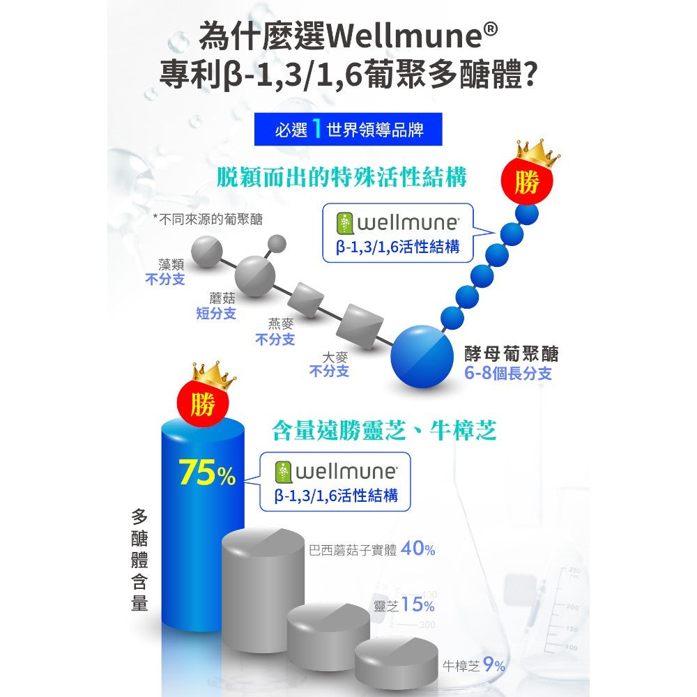 【百醫生技】酵母β-葡聚醣膠囊 60顆/盒 美國Wellmune專利 素食可食 調整體質 提升保護力