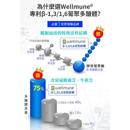 【百醫生技】酵母β-葡聚醣膠囊 60顆/盒 美國Wellmune專利 素食可食 調整體質 提升保護力