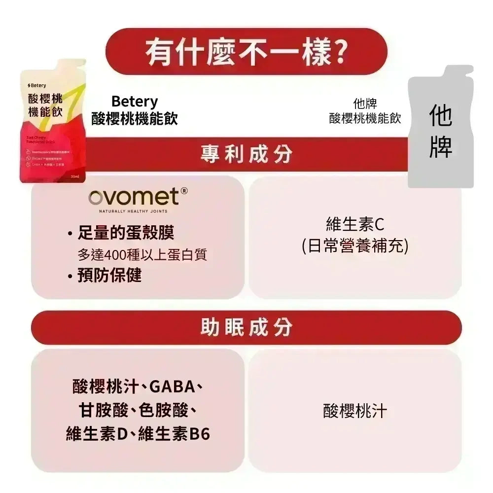 【Betery】酸櫻桃機能飲 35ml/包 植萃能量飲 OVOMET®蛋殼膜 GABA 無咖啡因 夜晚放鬆