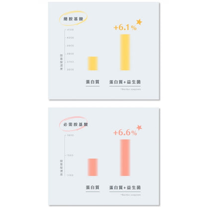【Body Goals】300億速纖益生菌 30包/盒 雙專利菌種 膳食纖維 消化輔助 維持菌叢健康